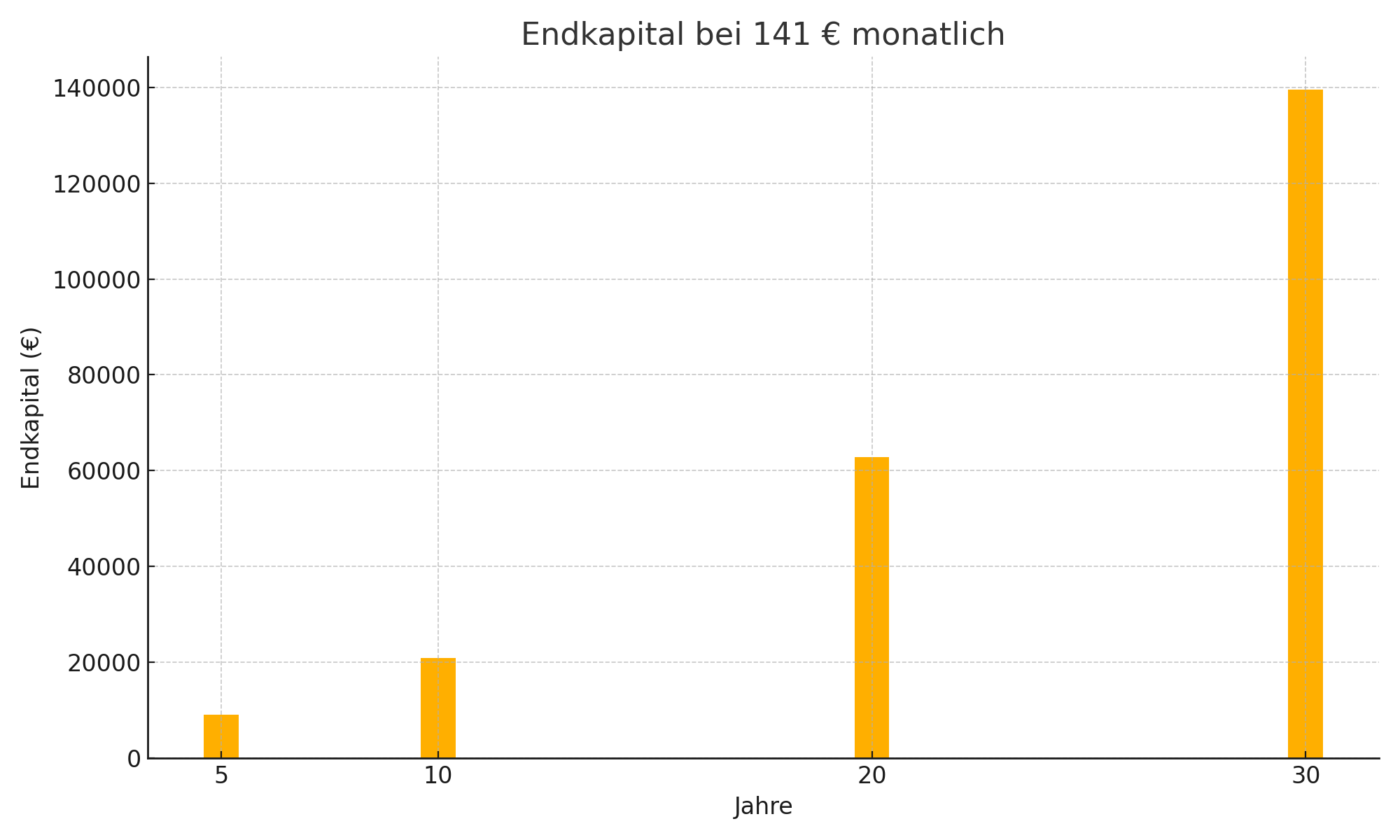 Wachstum 141 €/Monat