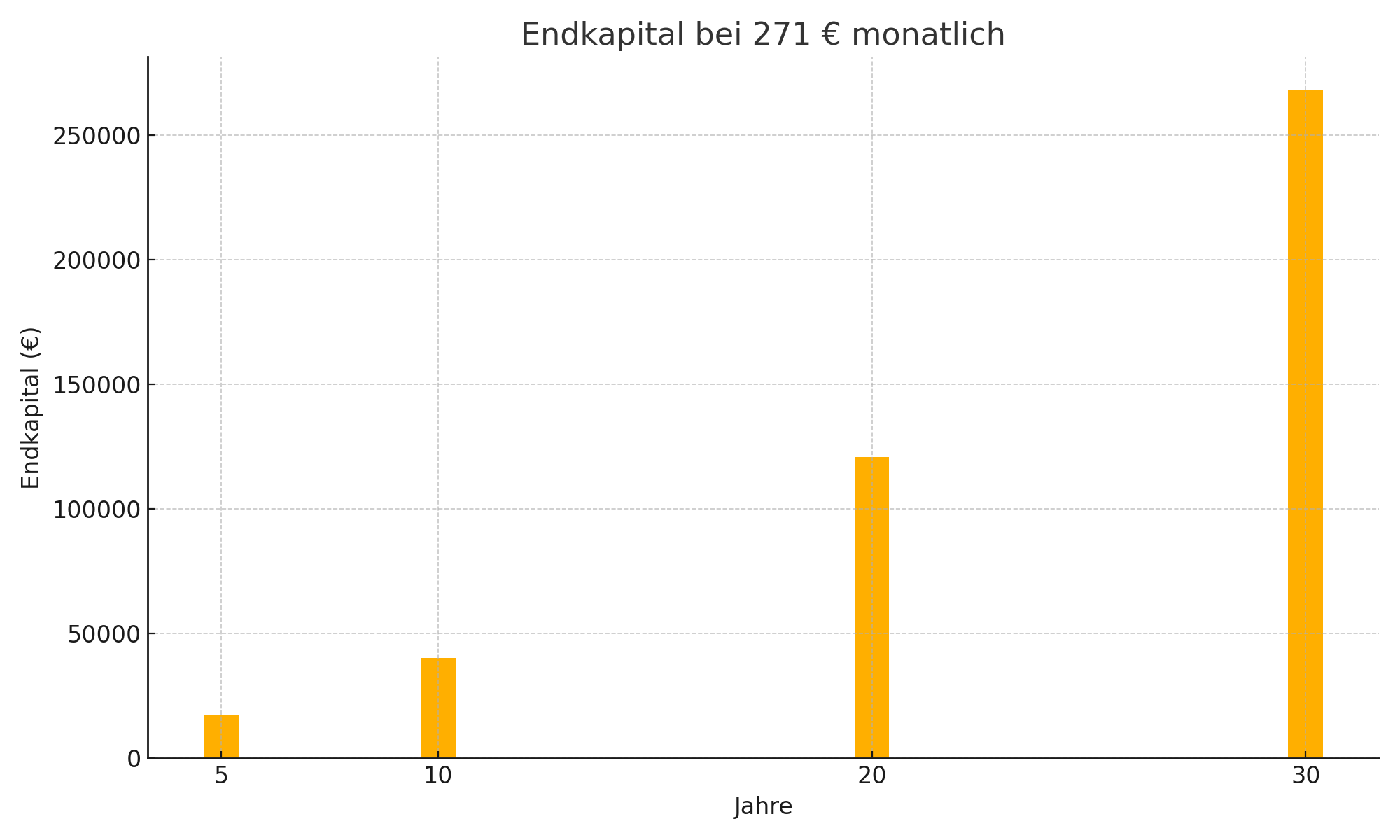 Wachstum 271 €/Monat