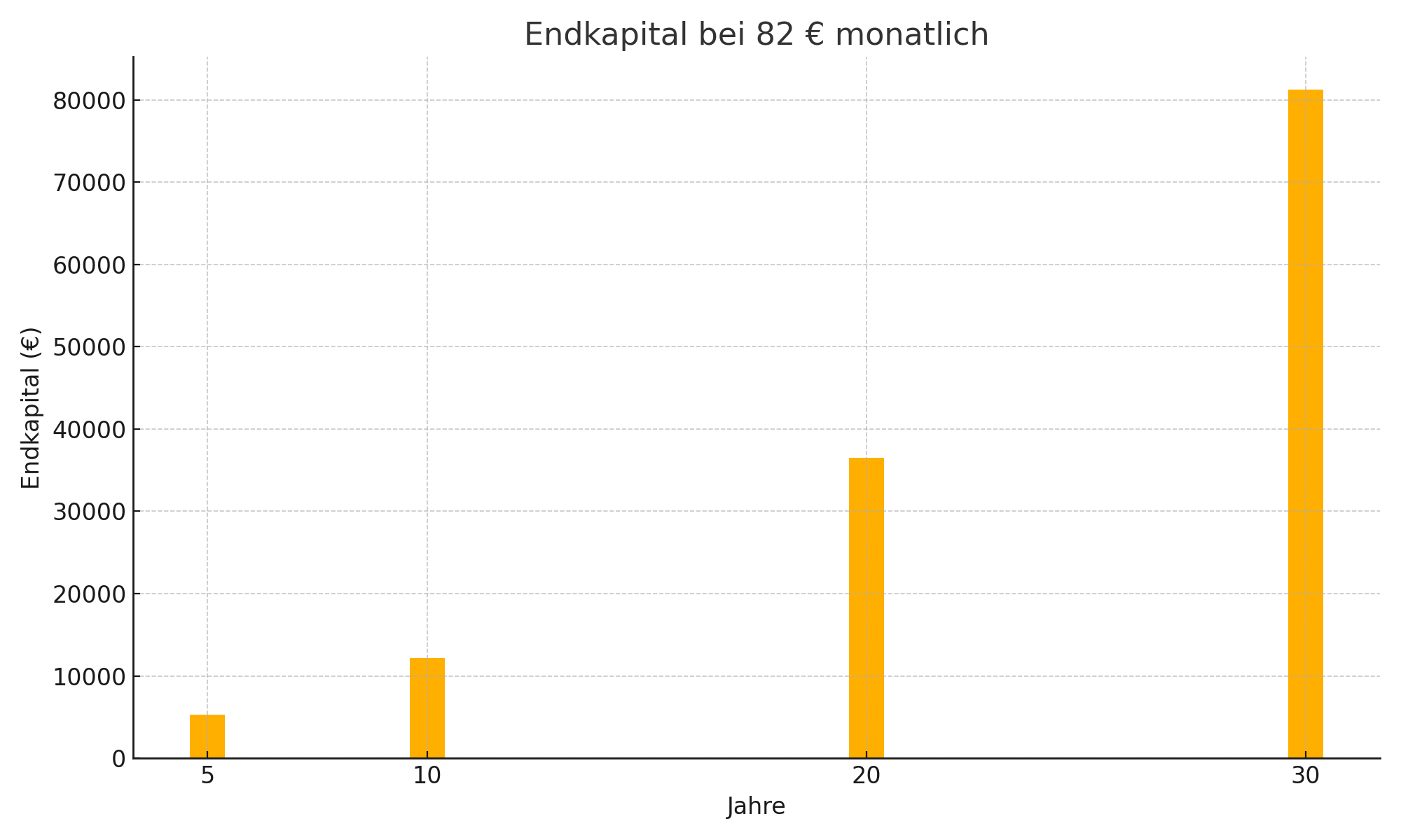 Wachstum 82 €/Monat